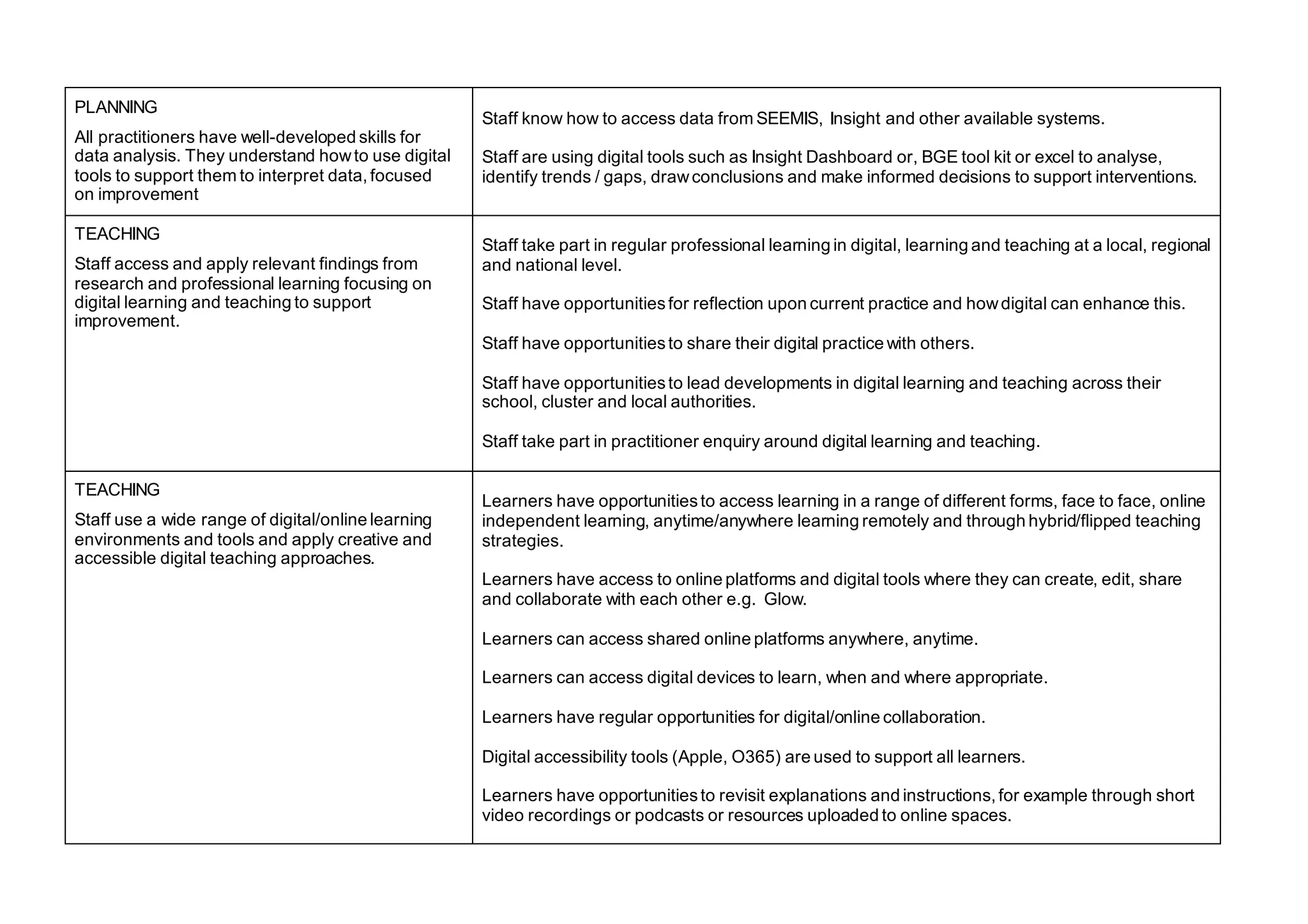 PLANNING
All practitioners have well-developed skills for
data analysis. They understand howto use digital
tools to support them to interpret data, focused
on improvement
Staff know how to access data from SEEMIS, Insight and other available systems.
Staff are using digital tools such as Insight Dashboard or, BGE tool kit or excel to analyse,
identify trends / gaps, drawconclusions and make informed decisions to support interventions.
TEACHING
Staff access and apply relevant findings from
research and professional learning focusing on
digital learning and teaching to support
improvement.
Staff take part in regular professional learning in digital, learning and teaching at a local, regional
and national level.
Staff have opportunitiesfor reflection upon current practice and howdigital can enhance this.
Staff have opportunitiesto share their digital practice with others.
Staff have opportunitiesto lead developments in digital learning and teaching across their
school, cluster and local authorities.
Staff take part in practitioner enquiry around digital learning and teaching.
TEACHING
Staff use a wide range of digital/online learning
environments and tools and apply creative and
accessible digital teaching approaches.
Learners have opportunitiesto access learning in a range of different forms, face to face, online
independent learning, anytime/anywhere learning remotely and through hybrid/flipped teaching
strategies.
Learners have access to online platforms and digital tools where they can create, edit, share
and collaborate with each other e.g. Glow.
Learners can access shared online platforms anywhere, anytime.
Learners can access digital devices to learn, when and where appropriate.
Learners have regular opportunities for digital/online collaboration.
Digital accessibility tools (Apple, O365) are used to support all learners.
Learners have opportunitiesto revisit explanations and instructions, for example through short
video recordings or podcasts or resources uploaded to online spaces.
 
