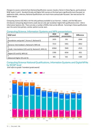 10 | Document title
Changes to course content of pre NationalQualification courses maybe a factor in these figures, particularlyat
SCQF levels 3 and 4. Standard Gradeand Higher Still courses at this level were significantly more focussed on
application skills, whereas, National Qualifications aremuch more syntax/code focussed. See next section for
further details.
Computing Science (CS) NQ is not the only pathwayavailable to our learners. Indeed, until the NQs were
introduced, Computing departments could also (or only opt to) deliver Higher Still qualifications (Int2– AH) in
Information Systems (IS). There arealso a number of NPAs that can be offered. Factoring in these qualifications
over the same time period, a similar patterncanbe seen.
Computing Science, Information Systems and NPA presentations
SCQF Level
2010
presentation
2021
presentation
Difference
3
(Foundation and grade 7, Access 3, National3)
2435 391 -2044
4
(General, Intermediate1, National4, NPA L4)
7213 3361 -3852
5
(Credit, Intermediate2(CS and IS), National5, NPA L5)
10364 7849 -2515
6
(Higher (CS and IS), NPA L6)
5789 4934 -855
7
(Advanced Higher (CS and IS)
465 565 +100
Computing Science National Qualifications, Information Systems and Digital NPAs
by SCQF level
(null refersto grade 7 standard grade award)
 