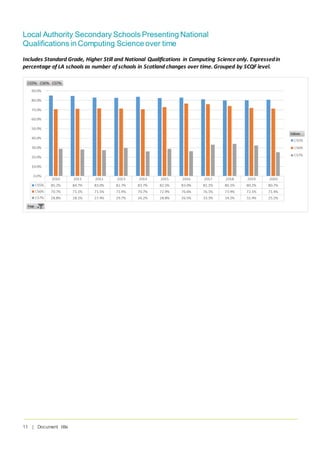 11 | Document title
Local Authority Secondary Schools Presenting National
Qualifications in Computing Science over time
Includes Standard Grade, Higher Still and National Qualifications in Computing Science only. Expressedin
percentage of LA schools as number of schools in Scotland changes over time. Grouped by SCQF level.
 
