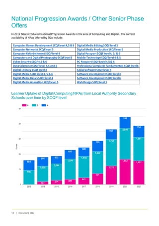 14 | Document title
National Progression Awards / Other Senior Phase
Offers
In 2012 SQA introduced NationalProgression Awards in thearea of Computing and Digital. Thecurrent
availability of NPAs offered by SQA include:
ComputerGames Development SCQFlevel4,5 & 6 Digital Media Editing SCQFlevel 5
ComputerNetworks SCQFlevel 5 Digital Media Production SCQFlevel6
ComputerRefurbishment SCQFlevel4 Digital Passport SCQFlevel4, 5, & 6
Computers and DigitalPhotographySCQFlevel5 Mobile Technology SCQFlevel4 & 5
CyberSecurity SCQF4,5 & 6 PC Passport SCQFLevel4,5& 6
DataScienceat SCQF level 4,5 and 6 ProfessionalComputerFundamentals SCQFlevel6
Digital Literacy SCQF level 3 SocialSoftwareSCQF level 4
Digital Media SCQFlevel 4, 5 & 6 SoftwareDevelopment SCQFlevel4
Digital Media Basics SCQFlevel 4 SoftwareDevelopment SCQFlevel6
Digital Media Animation SCQFlevel 5 Web Design SCQFlevel 5
Learner Uptake of Digital/Computing NPAs from Local Authority Secondary
Schools over time by SCQF level
 