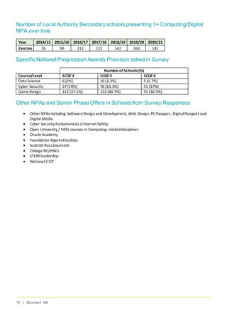 15 | Document title
Number of Local Authority Secondary schools presenting 1+ Computing/Digital
NPA over time
Year 2014/15 2015/16 2016/17 2017/18 2018/19 2019/20 2020/21
Centres 76 99 112 123 142 163 181
Specific National Progression Awards Provision asked in Survey
Numberof Schools (%)
Course/Level SCQF 4 SCQF 5 SCQF 6
Data Science 6 (2%) 10 (3.3%) 5 (1.7%)
Cyber Security 57 (19%) 70 (23.3%) 51 (17%)
GameDesign 112 (37.1%) 122 (40.7%) 91 (30.3%)
Other NPAs and Senior Phase Offers in Schools from Survey Responses
• Other NPAs including SoftwareDesign and Development, Web Design, PC Passport, DigitalPassport and
DigitalMedia
• Cyber Security fundamentals / Internet Safety
• Open University / YASS courses in Computing relateddisciplines
• OracleAcademy
• Foundation Apprenticeships
• Scottish Baccalaureate
• College NC/HNCs
• STEM leadership
• National 2 ICT
 