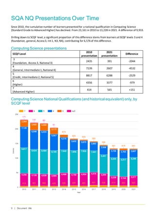 9 | Document title
SQA NQ Presentations Over Time
Since 2010, the cumulative number of learnerspresented for a national qualification in Computing Science
(Standard Gradeto Advanced Higher) has declined. From 23,161 in 2010 to 13,228 in 2021. A difference of 9,933.
Drilling down to SCQF level, a significant proportion of this difference stems from learners at SCQF levels 3 and 4
(foundation, general, Access3, Int 1, N3, N4), contributing for 6,576of this difference.
Computing Science presentations
SCQF Level
2010
presentation
2021
presentation
Difference
3
(Foundation, Access 3, National3)
2435 391 -2044
4
(General, Intermediate1, National4)
7139 2607 -4532
5
(Credit, Intermediate2, National5)
8817 6288 -2529
6
(Higher)
4356 3377 -979
7
(Advanced Higher)
414 565 +151
Computing Science National Qualifications (and historical equivalent) only, by
SCQF level
 