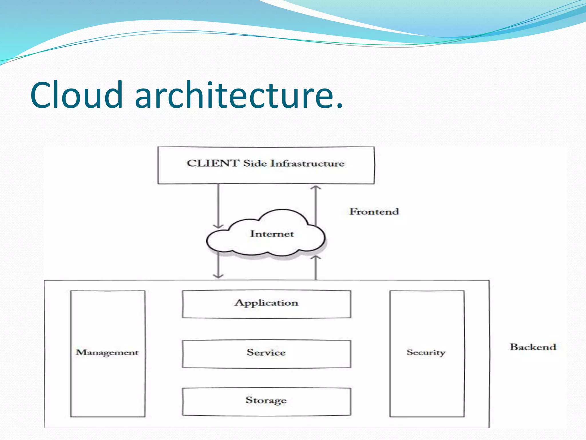 Cloud architecture.