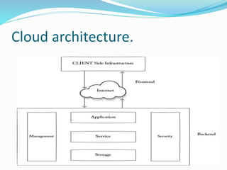 Cloud architecture.
 