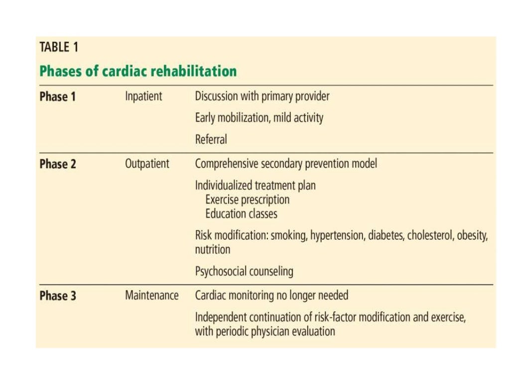 Overview of phases of cardiac rehabilitation