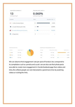 We can observethat engagement rate per postof honda is less compared to
its compitators such as yamaha and suzuki.wecan also see that photo posts
was able to create more engagement in honda facebook page than videos and
links,this reflects people are not interested to spend more time by watching
videos or visiting the links.
 