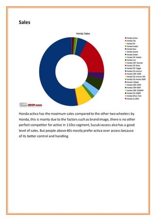 Sales
Honda activa has the maximum sales compared to the other two wheelers by
Honda, this is mainly due to the factors such as brand image, there is no other
perfect competitor for active in 110cc segment, Suzukiaccess also has a good
level of sales. But people above40s mostly prefer activa over access because
of its better control and handling
 