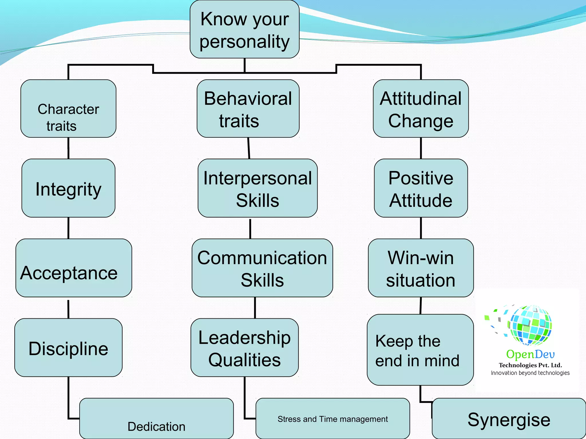 Know your
personality
Character
traits
Behavioral
traits
Attitudinal
Change
Integrity
Interpersonal
Skills
Positive
Attitude
Acceptance
Communication
Skills
Win-win
situation
Discipline
Leadership
Qualities
Keep the
end in mind
Dedication
Stress and Time management
Synergise
 
