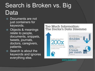 Search is Broken vs. Big
Data






Documents are not
just containers for
keywords.
Objects & meanings
relate to people,
documents, snippets,
tweets, journals,
doctors, caregivers,
patients.
Search is about the
keywords and ignores
everything else.

www.ibm.com

 