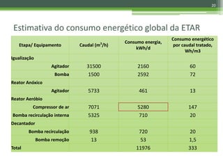 Estimativa do consumo energético global da ETAR
Etapa/ Equipamento Caudal (m3
/h)
Consumo energia,
kWh/d
Consumo energético
por caudal tratado,
Wh/m3
Igualização
Agitador 31500 2160 60
Bomba 1500 2592 72
Reator Anóxico
Agitador 5733 461 13
Reator Aeróbio
Compressor de ar 7071 5280 147
Bomba recirculação interna 5325 710 20
Decantador
Bomba recirculação 938 720 20
Bomba remoção 13 53 1,5
Total 11976 333
20
 