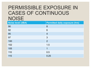 NOISE INDUCED HEARING LOSS ~ Shri.Dr.Ch.Ramanachary Ji, MS ENT | PPTX
