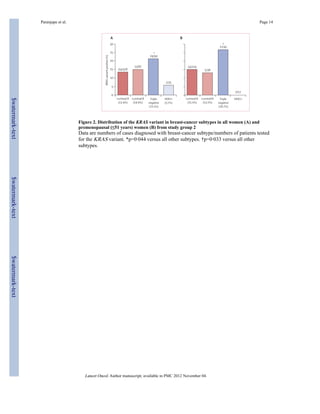 Paranjape et al. Page 14 
Figure 2. Distribution of the KRAS variant in breast-cancer subtypes in all women (A) and 
premenopausal (≤51 years) women (B) from study group 2 
Data are numbers of cases diagnosed with breast-cancer subtype/numbers of patients tested 
for the KRAS variant. *p=0·044 versus all other subtypes. †p=0·033 versus all other 
subtypes. 
Lancet Oncol. Author manuscript; available in PMC 2012 November 04. 
$watermark-text $watermark-text $watermark-text 
 