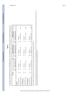 $watermark-text $watermark-text $watermark-text 
Paranjape et al. Page 18 
Table 1 
Association of the KRAS-variant with ER/PR-positive versus ER/PR-negative breast cancer in women in study group 1 
Controls All ER and/or PR positive ER/PR negative Pinteraction 
Cases Odds ratio (95% CI)* Cases Odds ratio (95% CI)* Cases Odds ratio (95% CI)* 
All ages 
Non-variant (T/T) 391 347 Reference 145 Reference 62 Reference · · 
Variant (T/G or G/G) 79 68 0·95 (0·67–1·36) 28 0·93 (0·58–1·49) 18 1·59 (0·88–2·86) 0·118 
Premenopausal 
Non-variant (T/T) 174 84 Reference 40 Reference 16 Reference · · 
Variant (T/G or G/G) 27 16 1·64 (0·79–3·43) 4 0·87 (0·28–2·75) 8 4·78 (1·71–13·38) 0·015 
Postmenopausal 
Non-variant (T/T) 217 263 Reference 105 Reference 46 Reference · · 
Variant (T/G or G/G) 52 52 0·77 (0·51–1·16) 24 0·90 (0·53–1·53) 10 0·90 (0·43–1·90) 0·991 
Data are number or odds ratio (95% CI), unless otherwise stated. ER=oestrogen receptor. PR=progesterone receptor. 
* 
Age, ethnic origin, and menopausal status were adjusted in monomial unconditional logistic regression. G/G phenotype occurs in less than 5% of cases and controls and was combined with the G/T 
phenotype. Minor allele frequency (controls) 0·087, p for Hardy-Weinberg equilibrium 0·783. 
Lancet Oncol. Author manuscript; available in PMC 2012 November 04. 
 