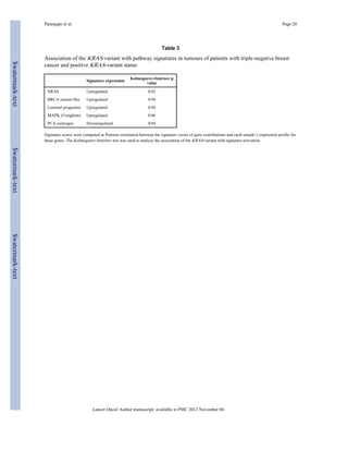 $watermark-text $watermark-text $watermark-text 
Paranjape et al. Page 20 
Table 3 
Association of the KRAS-variant with pathway signatures in tumours of patients with triple-negative breast 
cancer and positive KRAS-variant status 
Signature expression Kolmogorov-Smirnov p 
value 
NRAS Upregulated 0·02 
BRCA mutant-like Upregulated 0·04 
Luminal progenitor Upregulated 0·04 
MAPK (Creighton) Upregulated 0·06 
PCA oestrogen Downregulated 0·04 
Signature scores were computed as Pearson correlation between the signature vector of gene contributions and each sample’s expression profile for 
these genes. The Kolmogorov-Smirnov test was used to analyse the association of the KRAS-variant with signature activation. 
Lancet Oncol. Author manuscript; available in PMC 2012 November 04. 
