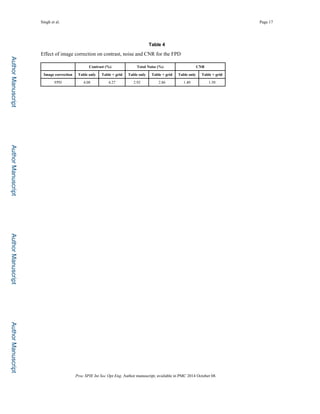 Author
Manuscript
Author
Manuscript
Author
Manuscript
Author
Manuscript
Singh et al. Page 17
Table 4
Effect of image correction on contrast, noise and CNR for the FPD
Contrast (%) Total Noise (%) CNR
Image correction Table only Table + grid Table only Table + grid Table only Table + grid
FPD 4.08 4.27 2.92 2.86 1.40 1.50
Proc SPIE Int Soc Opt Eng. Author manuscript; available in PMC 2014 October 08.
 