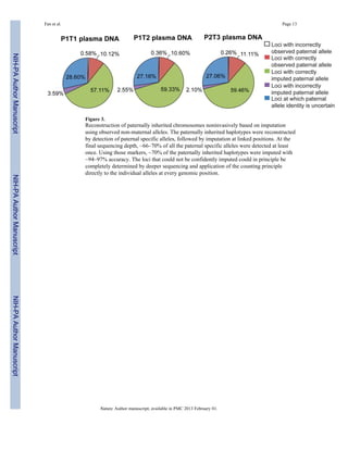 Fan et al. Page 13 
Figure 3. 
Reconstruction of paternally inherited chromosomes noninvasively based on imputation 
using observed non-maternal alleles. The paternally inherited haplotypes were reconstructed 
by detection of paternal specific alleles, followed by imputation at linked positions. At the 
final sequencing depth, ~66–70% of all the paternal specific alleles were detected at least 
once. Using those markers, ~70% of the paternally inherited haplotypes were imputed with 
~94–97% accuracy. The loci that could not be confidently imputed could in principle be 
completely determined by deeper sequencing and application of the counting principle 
directly to the individual alleles at every genomic position. 
Nature. Author manuscript; available in PMC 2013 February 01. 
NIH-PA Author Manuscript NIH-PA Author Manuscript NIH-PA Author Manuscript 
 