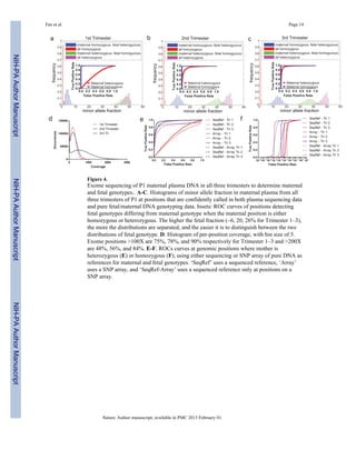 Fan et al. Page 14 
Figure 4. 
Exome sequencing of P1 maternal plasma DNA in all three trimesters to determine maternal 
and fetal genotypes.. A-C. Histograms of minor allele fraction in maternal plasma from all 
three trimesters of P1 at positions that are confidently called in both plasma sequencing data 
and pure fetal/maternal DNA genotyping data. Insets: ROC curves of positions detecting 
fetal genotypes differing from maternal genotype when the maternal position is either 
homozygous or heterozygous. The higher the fetal fraction (~6, 20, 26% for Trimester 1–3), 
the more the distributions are separated, and the easier it is to distinguish between the two 
distributions of fetal genotype. D. Histogram of per-position coverage, with bin size of 5. 
Exome positions >100X are 75%, 78%, and 90% respectively for Trimester 1–3 and >200X 
are 48%, 56%, and 84%. E-F. ROCs curves at genomic positions where mother is 
heterozygous (E) or homozygous (F), using either sequencing or SNP array of pure DNA as 
references for maternal and fetal genotypes. ‘SeqRef’ uses a sequenced reference, ‘Array’ 
uses a SNP array, and ‘SeqRef-Array’ uses a sequenced reference only at positions on a 
SNP array. 
Nature. Author manuscript; available in PMC 2013 February 01. 
NIH-PA Author Manuscript NIH-PA Author Manuscript NIH-PA Author Manuscript 
 