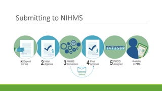 Submitting to NIHMS
 