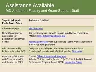 Assistance Available
MD Anderson Faculty and Grant Support Staff
Steps to follow NIH
Public Access Policy
Assistance Provided
Address copyright NIH Directions
Deposit paper upon
acceptance for
publication to PubMed
Central
Ask the Library to assist with deposit into PMC or to check for
PMCIDs: RML-Help@mdanderson.org
Request permission from publishers to submit manuscript to NIH
after it has been published
Add citations to My
Bibliography in My NCBI
Designate your delegate (Administrative Assistant, Grant
Coordinator) to assist with My Bibliography: Directions
Associate publications
with Grant in MyNCBI
and then in the RPPR
Contact Office of Sponsored Programs
Refer to “6.3 Section C – Products” (p. 51-53) of the NIH Research
Performance Progress Report (RPPR) Instruction Guide
 