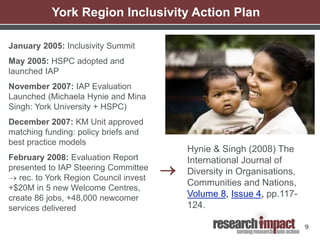 9
January 2005: Inclusivity Summit
May 2005: HSPC adopted and
launched IAP
November 2007: IAP Evaluation
Launched (Michaela Hynie and Mina
Singh: York University + HSPC)
December 2007: KM Unit approved
matching funding: policy briefs and
best practice models
February 2008: Evaluation Report
presented to IAP Steering Committee
→ rec. to York Region Council invest
+$20M in 5 new Welcome Centres,
create 86 jobs, +48,000 newcomer
services delivered
York Region Inclusivity Action Plan
Hynie & Singh (2008) The
International Journal of
Diversity in Organisations,
Communities and Nations,
Volume 8, Issue 4, pp.117-
124.
→
 