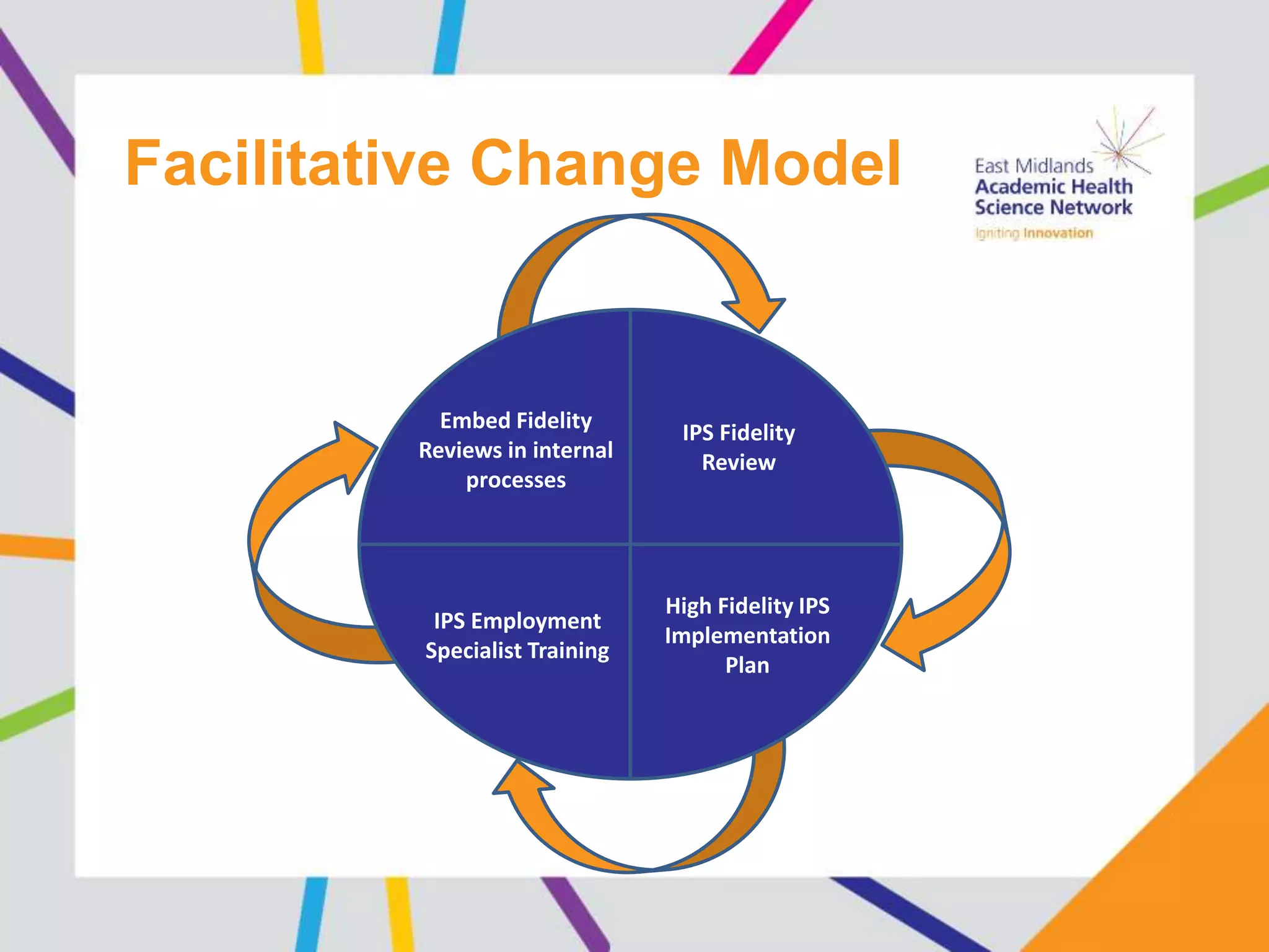 Facilitative Change Model
IPS Fidelity
Review
High Fidelity IPS
Implementation
Plan
IPS Employment
Specialist Training
Embed Fidelity
Reviews in internal
processes
 