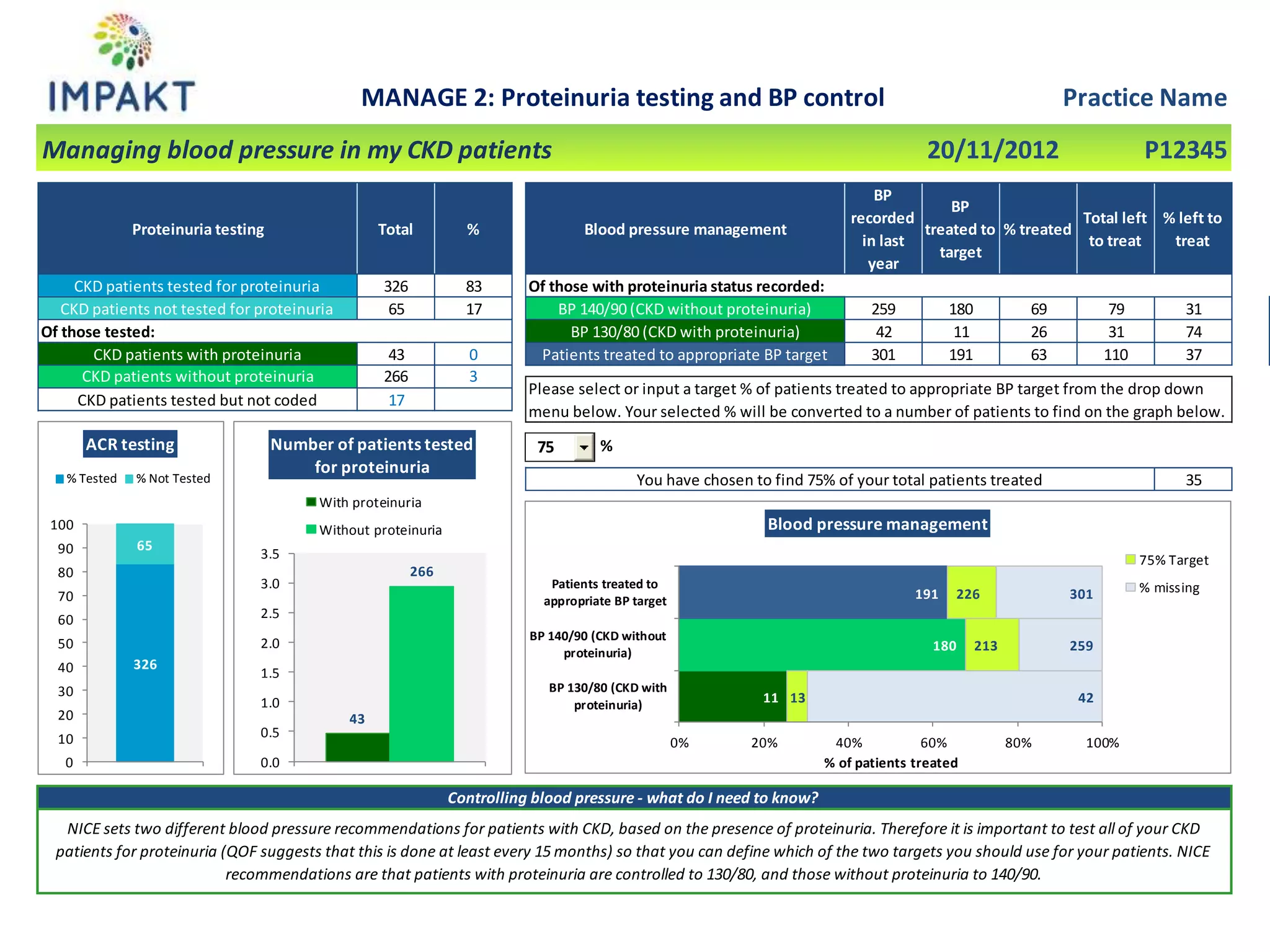 MANAGE 2: Proteinuria testing and BP control Practice Name
Managing blood pressure in my CKD patients 20/11/2012 P12345
Proteinuria testing Total % Blood pressure management
BP
recorded
in last
year
BP
treated to
target
% treated
Total left
to treat
% left to
treat
CKD patients tested for proteinuria 326 83 Of those with proteinuria status recorded:
CKD patients not tested for proteinuria 65 17 BP 140/90 (CKD without proteinuria) 259 180 69 79 31
Of those tested: BP 130/80 (CKD with proteinuria) 42 11 26 31 74
CKD patients with proteinuria 43 0 Patients treated to appropriate BP target 301 191 63 110 37
CKD patients tested but not coded 17
%
35

NICE sets two different blood pressure recommendations for patients with CKD, based on the presence of proteinuria. Therefore it is important to test all of your CKD
patients for proteinuria (QOF suggests that this is done at least every 15 months) so that you can define which of the two targets you should use for your patients. NICE
recommendations are that patients with proteinuria are controlled to 130/80, and those without proteinuria to 140/90.
CKD patients without proteinuria 266 3
Please select or input a target % of patients treated to appropriate BP target from the drop down
menu below. Your selected % will be converted to a number of patients to find on the graph below.
Controlling blood pressure - what do I need to know?
You have chosen to find 75% of your total patients treated
326
65
0
10
20
30
40
50
60
70
80
90
100
ACR testing
% Tested % Not Tested
43
266
0.0
0.5
1.0
1.5
2.0
2.5
3.0
3.5
Number of patients tested
for proteinuria
With proteinuria
Without proteinuria
11
180
191
13
213
226
42
259
301
0% 20% 40% 60% 80% 100%
BP 130/80 (CKD with
proteinuria)
BP 140/90 (CKD without
proteinuria)
Patients treated to
appropriate BP target
% of patients treated
Blood pressure management
75% Target
% missing
75
 