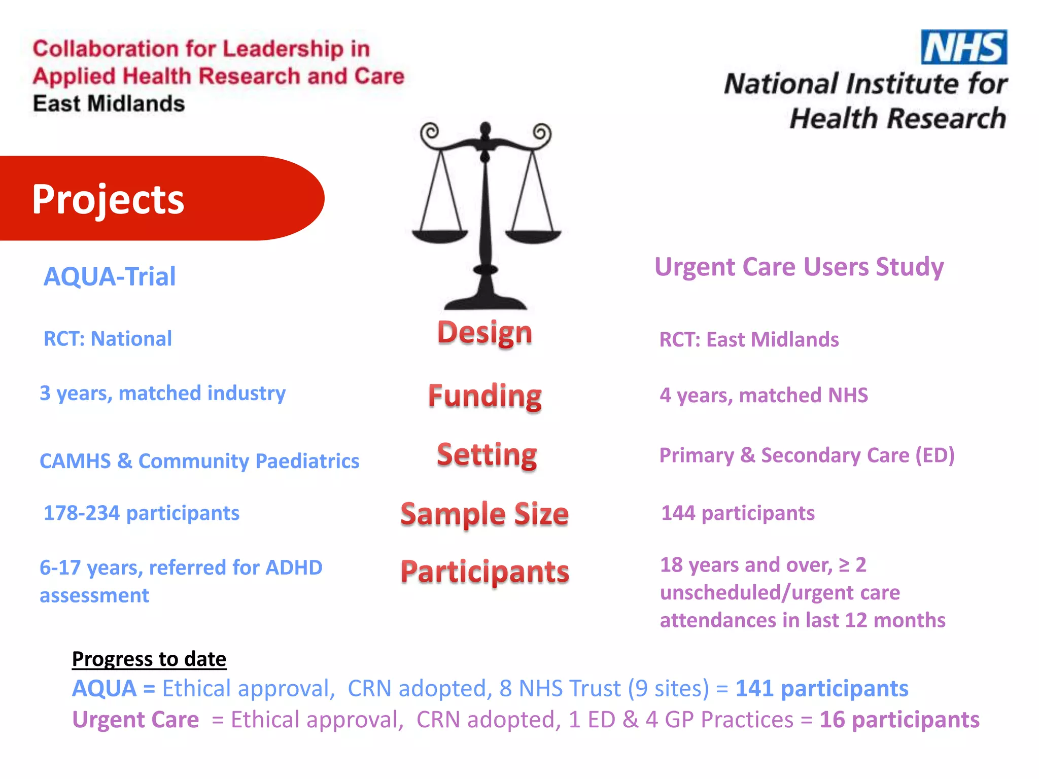 Projects
Urgent Care Users StudyAQUA-Trial
RCT: National
3 years, matched industry
CAMHS & Community Paediatrics
178-234 participants
6-17 years, referred for ADHD
assessment
RCT: East Midlands
4 years, matched NHS
Primary & Secondary Care (ED)
144 participants
18 years and over, ≥ 2
unscheduled/urgent care
attendances in last 12 months
Progress to date
AQUA = Ethical approval, CRN adopted, 8 NHS Trust (9 sites) = 141 participants
Urgent Care = Ethical approval, CRN adopted, 1 ED & 4 GP Practices = 16 participants
 