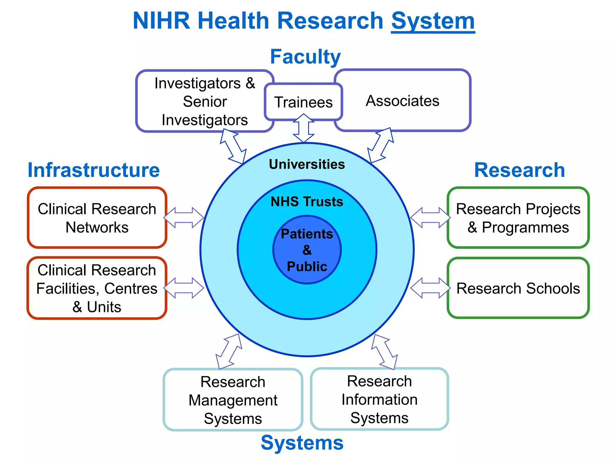 Infrastructure
Clinical Research
Facilities, Centres
& Units
Clinical Research
Networks
Research
Research Projects
& Programmes
Research
Management
Systems
Research
Information
Systems
Systems
Patients
&
Public
Universities
Investigators &
Senior
Investigators
Associates
Faculty
Trainees
Research Schools
NHS Trusts
NIHR Health Research System
 