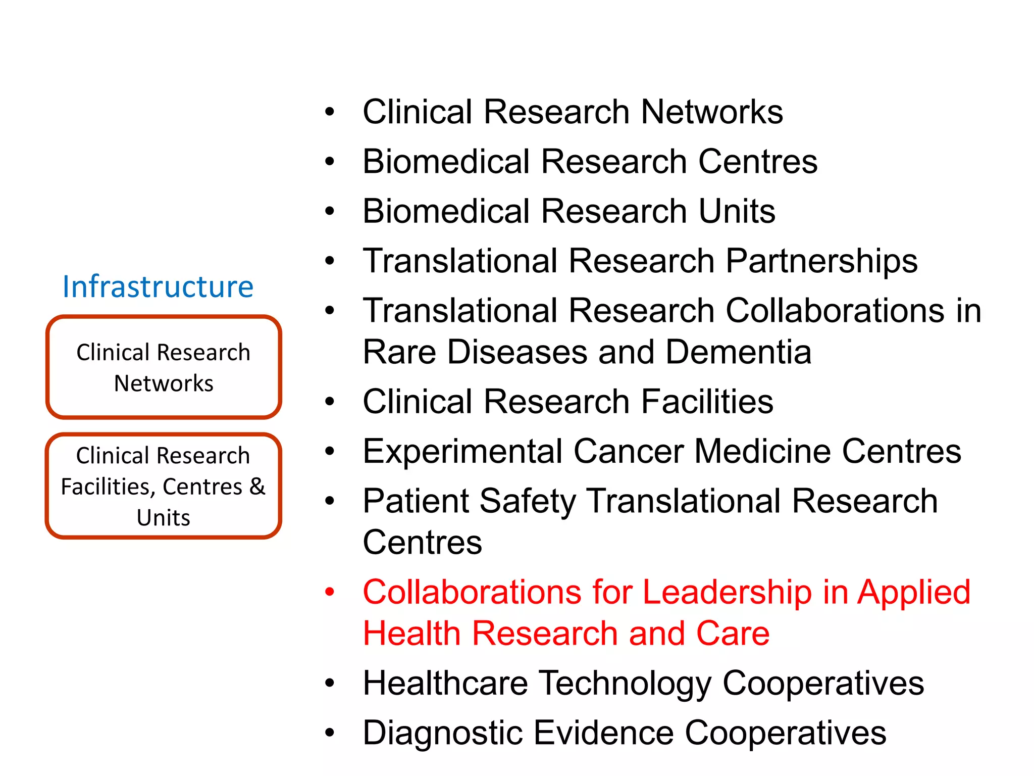 Infrastructure
Clinical Research
Networks
Clinical Research
Facilities, Centres &
Units
• Clinical Research Networks
• Biomedical Research Centres
• Biomedical Research Units
• Translational Research Partnerships
• Translational Research Collaborations in
Rare Diseases and Dementia
• Clinical Research Facilities
• Experimental Cancer Medicine Centres
• Patient Safety Translational Research
Centres
• Collaborations for Leadership in Applied
Health Research and Care
• Healthcare Technology Cooperatives
• Diagnostic Evidence Cooperatives
 