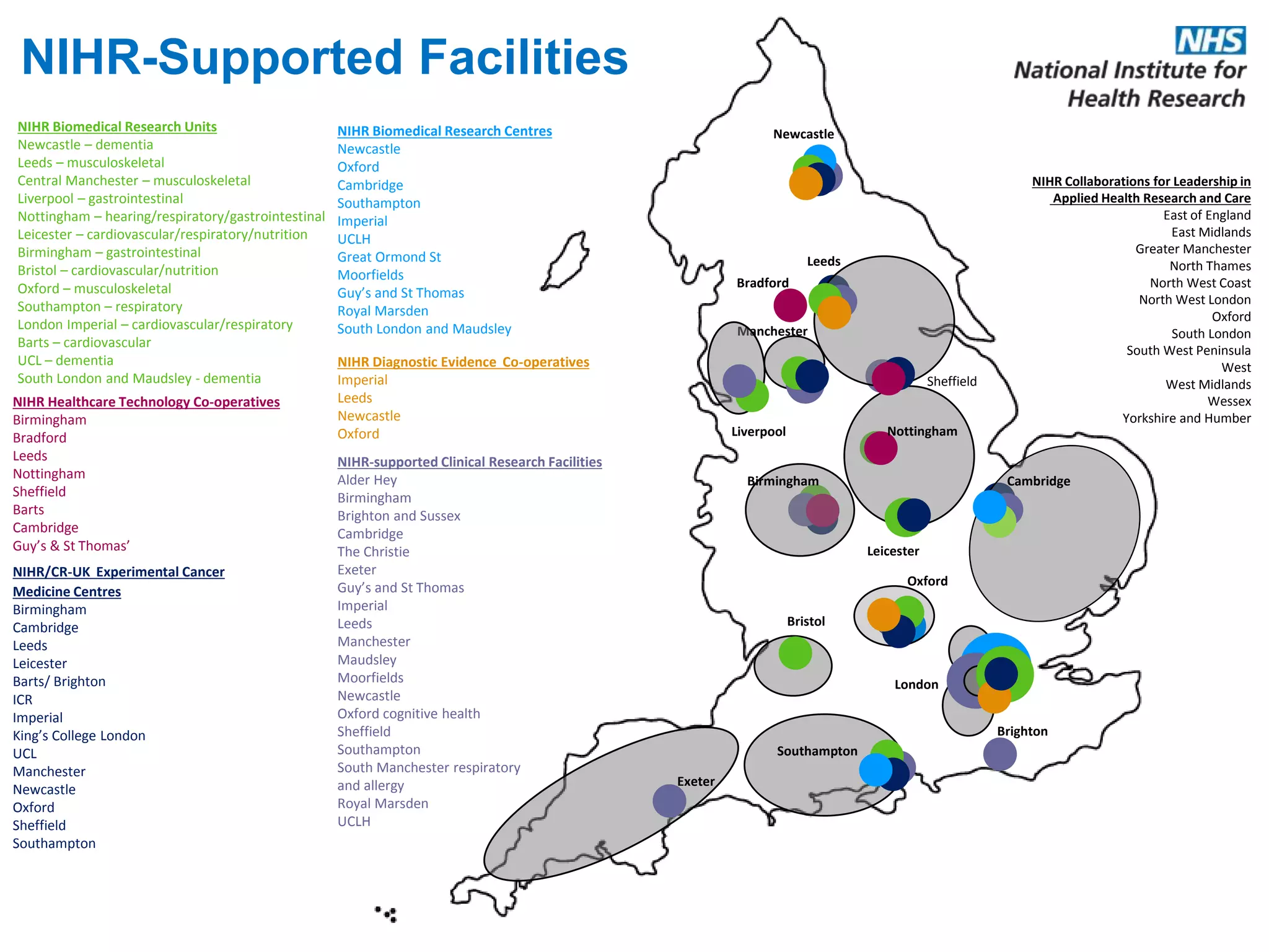 NIHR Biomedical Research Centres
Newcastle
Oxford
Cambridge
Southampton
Imperial
UCLH
Great Ormond St
Moorfields
Guy’s and St Thomas
Royal Marsden
South London and Maudsley
NIHR Healthcare Technology Co-operatives
Birmingham
Bradford
Leeds
Nottingham
Sheffield
Barts
Cambridge
Guy’s & St Thomas’
NIHR Biomedical Research Units
Newcastle – dementia
Leeds – musculoskeletal
Central Manchester – musculoskeletal
Liverpool – gastrointestinal
Nottingham – hearing/respiratory/gastrointestinal
Leicester – cardiovascular/respiratory/nutrition
Birmingham – gastrointestinal
Bristol – cardiovascular/nutrition
Oxford – musculoskeletal
Southampton – respiratory
London Imperial – cardiovascular/respiratory
Barts – cardiovascular
UCL – dementia
South London and Maudsley - dementia
NIHR-supported Clinical Research Facilities
Alder Hey
Birmingham
Brighton and Sussex
Cambridge
The Christie
Exeter
Guy’s and St Thomas
Imperial
Leeds
Manchester
Maudsley
Moorfields
Newcastle
Oxford cognitive health
Sheffield
Southampton
South Manchester respiratory
and allergy
Royal Marsden
UCLH
NIHR-Supported Facilities
Newcastle
Leeds
Sheffield
Leicester
Oxford
Bristol
Brighton
Peninsula
London
Bradford
NIHR Diagnostic Evidence Co-operatives
Imperial
Leeds
Newcastle
Oxford
Manchester
NIHR/CR-UK Experimental Cancer
Medicine Centres
Birmingham
Cambridge
Leeds
Leicester
Barts/ Brighton
ICR
Imperial
King’s College London
UCL
Manchester
Newcastle
Oxford
Sheffield
Southampton
Liverpool
Exeter
Southampton
NIHR Collaborations for Leadership in
Applied Health Research and Care
East of England
East Midlands
Greater Manchester
North Thames
North West Coast
North West London
Oxford
South London
South West Peninsula
West
West Midlands
Wessex
Yorkshire and Humber
Cambridge
Nottingham
Birmingham
 