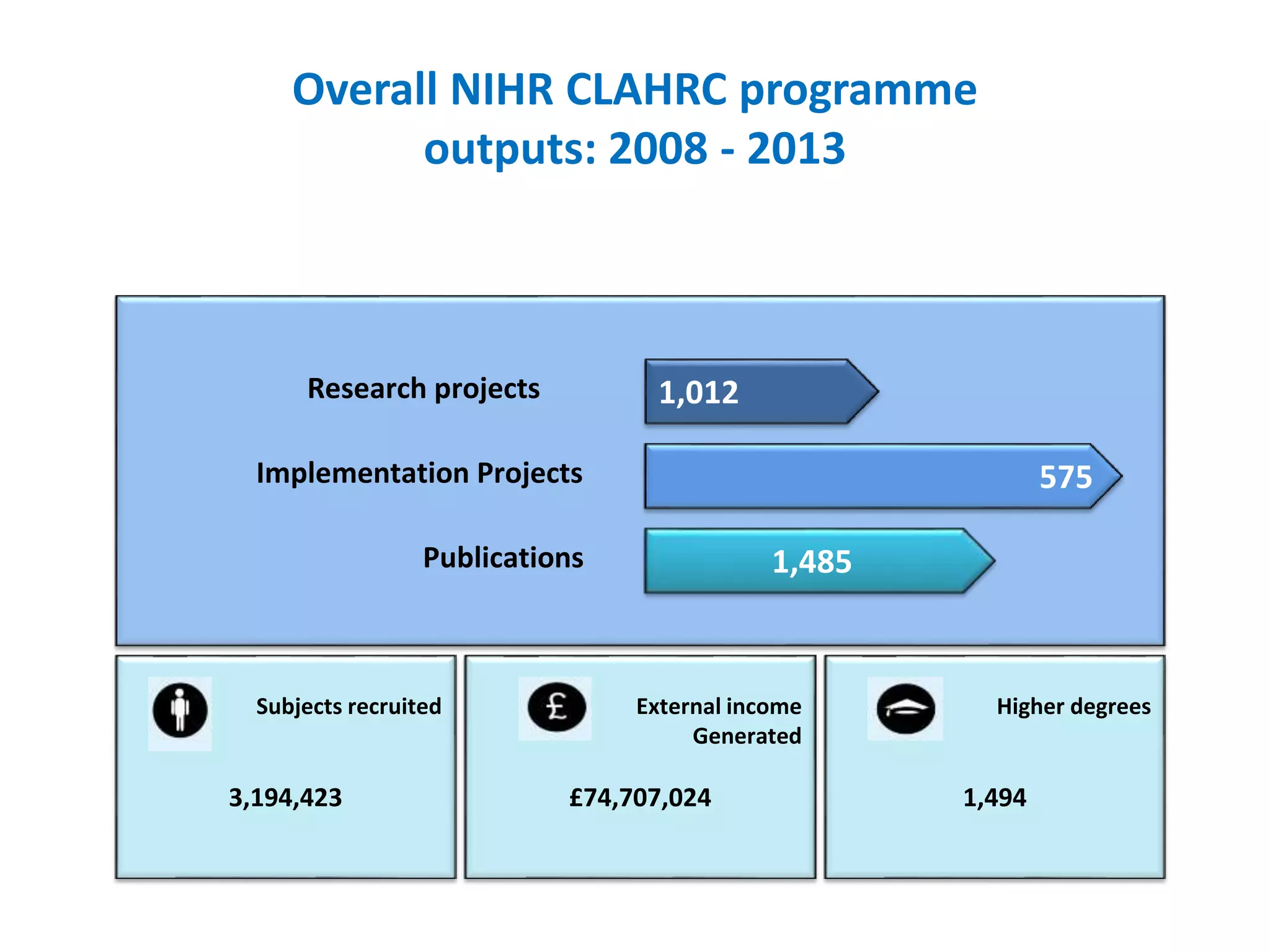 Overall NIHR CLAHRC programme
outputs: 2008 - 2013
Research projects
Implementation Projects
Publications
1,012
575
1,485
Subjects recruited
3,194,423
External income
Generated
£74,707,024
Higher degrees
1,494
 