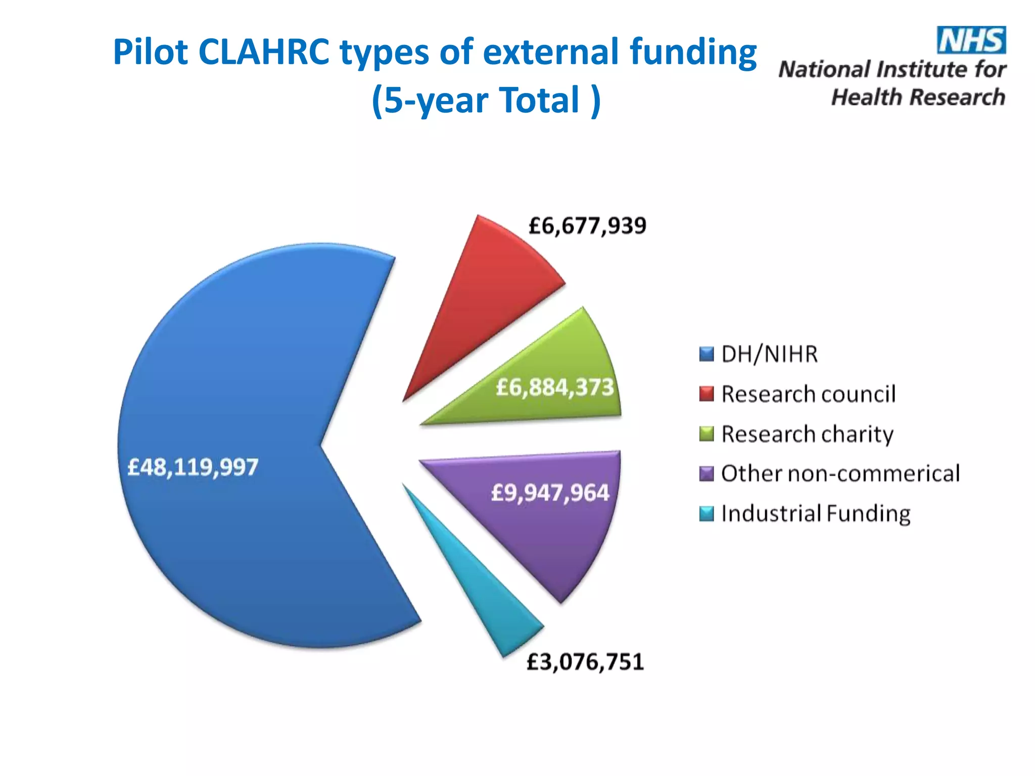 Pilot CLAHRC types of external funding
(5-year Total )
 