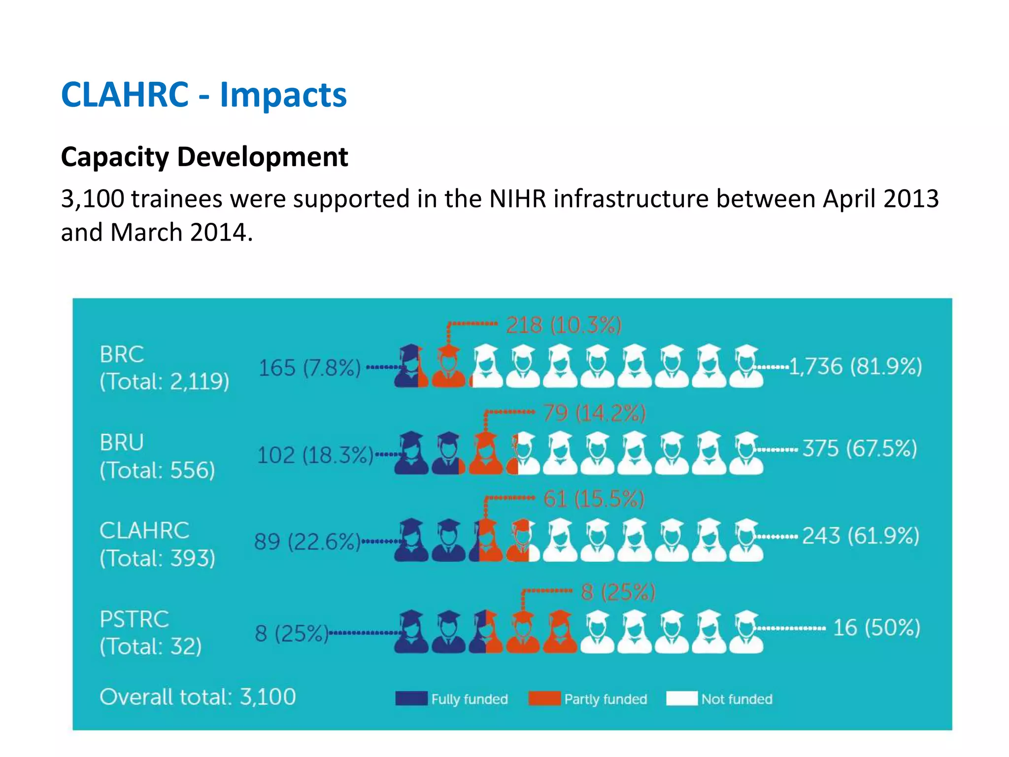 CLAHRC - Impacts
Capacity Development
3,100 trainees were supported in the NIHR infrastructure between April 2013
and March 2014.
 