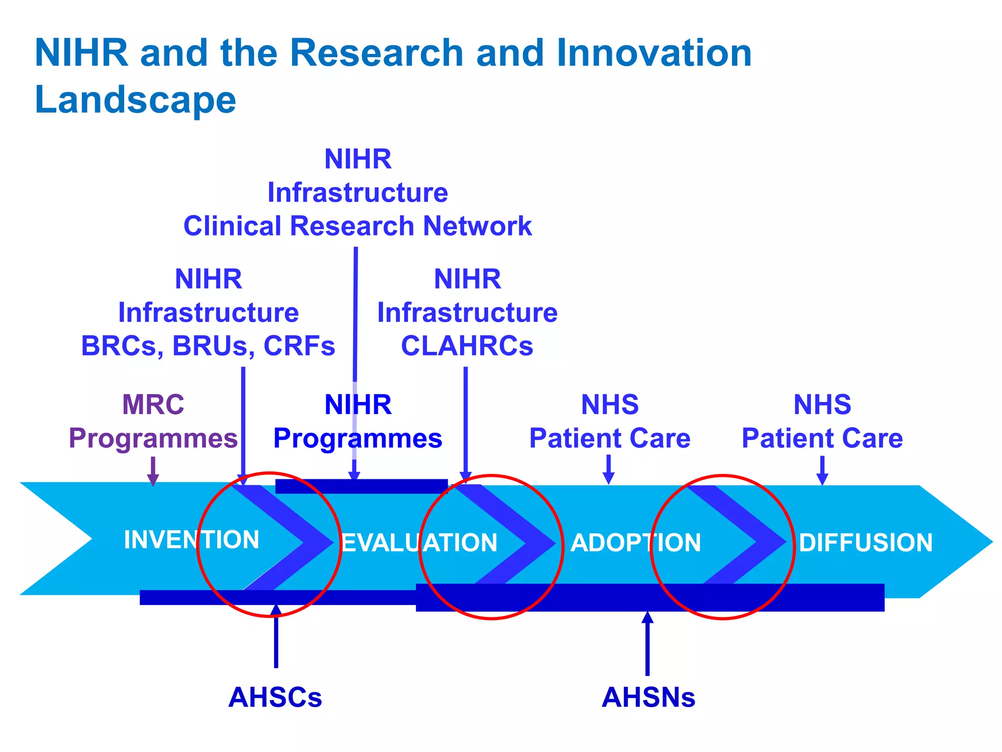 INVENTION EVALUATION ADOPTION DIFFUSION
NIHR
Infrastructure
BRCs, BRUs, CRFs
NIHR
Infrastructure
CLAHRCs
AHSCs AHSNs
NHS
Patient Care
NHS
Patient Care
NIHR
Infrastructure
Clinical Research Network
NIHR
Programmes
MRC
Programmes
NIHR and the Research and Innovation
Landscape
 