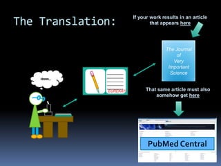 The Translation:If your work results in an article that appears hereThe Journal of Very Important ScienceSlide 1: Slide 2:X > 34/152.12469 ∆  = 3.587EUREKA!!!Hmmm…That same article must also somehow get herePubMed Central