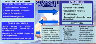 INFLUENCIAS EXTERNAS OPERACIONES FACTORES FÍSICOS Y SOCIALES Prácticas políticas y legales. Valores, actitudes y opiniones. Fuerzas Económicas. Influencias Geográficas. OBJETIVOS Elevación de las ventas. Adquisición de recursos. Diversificación. Reducción al mínimo del riesgo competitivo. ESTRATEGIA ÁMBITO COMPETITIVO Mayor ventaja en precio,  comercialización, innovación u otros factores. Número y  capacidad relativa de los competidores. Diferencias competitivas por país. MEDIOS Modalidades Importación y Exportación. Turismo y transporte. Licencias y franquicias. Operaciones terminadas. Contratos Administrativos. Inversión directa y de cartera. Funciones Comercialización. Producción. Contabilidad. Finanzas. Recursos Humanos. Opciones tácticas generales. Selección de países. Mecanismos de organización y control. Grado de integración entre operaciones en diferentes países. OPERACIONES E INFLUENCIAS 