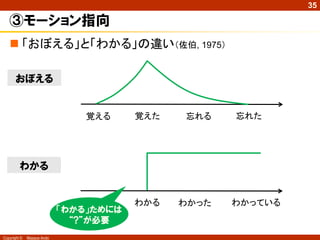 35

   ③モーション指向
    「おぼえる」と「わかる」の違い（佐伯, 1975）

       おぼえる


                                覚える     覚えた   忘れる    忘れた




         わかる


                                        わかる   わかった   わかっている
                            「わかる」ためには
                              “?”が必要
Copyright ©   Masaya Ando
 