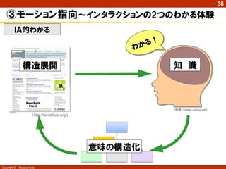 38

   ③モーション指向～インタラクションの2つのわかる体験
         ＩＡ的わかる



                構造展開                                        知 識



                                                            (画像：maker.usoko.net)
                       （http://iainstitute.org/)




                                                   意味の構造化

Copyright ©   Masaya Ando
 
