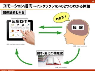 39

   ③モーション指向～インタラクションの2つのわかる体験
   関係論的わかる
                                                        ？
                    反応動作
                                                                           経 験



          (画像：http://www.maccare.jp/ipad/)
                                                                           (画像：maker.usoko.net)




                                             動き・変化の抽象化



                                                   (画像：http://pixta.jp/)

Copyright ©   Masaya Ando
 