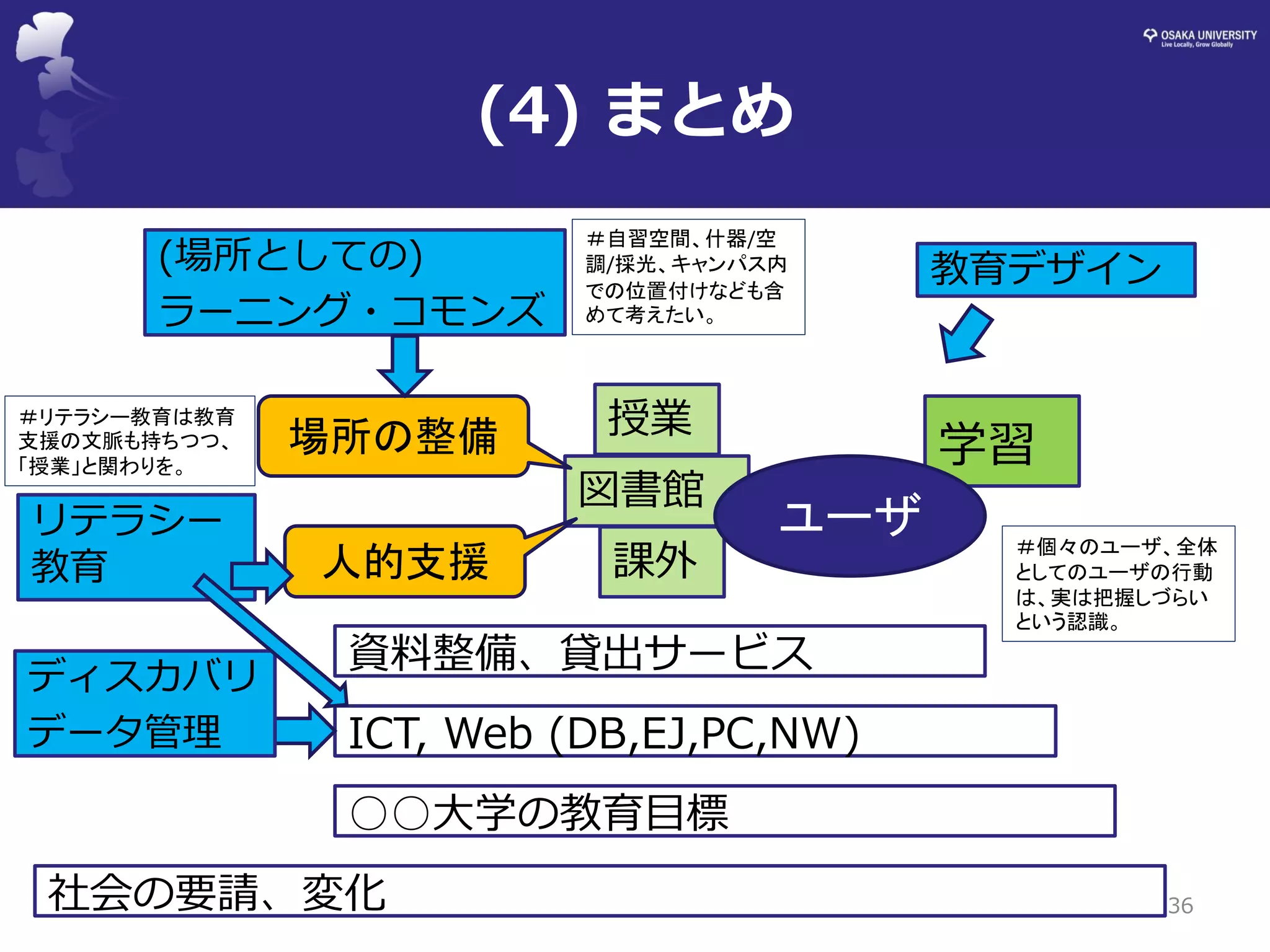 (4) まとめ 
36 
社会の要請、変化 
○○大学の教育目標 
ICT, Web (DB,EJ,PC,NW) 
資料整備、貸出サービス 
学習 
授業 
図書館 
課外 
ユーザ 
人的支援 
場所の整備 
ディスカバリ 
データ管理 
リテラシー 教育 
(場所としての) 
ラーニング・コモンズ 
教育デザイン 
＃個々のユーザ、全体 としてのユーザの行動 は、実は把握しづらい という認識。 
＃リテラシー教育は教育 支援の文脈も持ちつつ、 
「授業」と関わりを。 
＃自習空間、什器/空 調/採光、キャンパス内 での位置付けなども含 めて考えたい。  