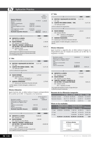 IV
IV-14 Instituto Pacífico N° 311 Segunda Quincena - Setiembre 2014
Aplicación Práctica
Resumen de las diferencias temporales
1.er Año 2.do Año 3.er Año Totales
Resultado contable 37,500.00 66,000.00 29,000.00 132,500.00
Resultado tributario 30,217.21 69,435.28 32,847.51 132,500.00
7,282.79 (3,435.28) (3,847.51) 0.00
Efecto en los resultados
Resultado contable Resultado tributario
Diferencias
Ventas Costos Ventas Costos
1.er año 30,000.00 (18,500.00) 11,001.42 (6,784.21) 7,282.79
2.do año 8,961.60 (5,526.32) (3,435.28)
3.er año 10,036.98 (6,189.47) (3,847.51)
30,000.00 (18,500.00) 30,000.00 (18,500.00) 0.00
———————————5 ———————————		 DEBE	HABER
———————————3 ———————————		 DEBE	HABER
———————————1 ———————————		 DEBE	HABER
———————————3 ———————————		 DEBE	HABER
———————————3 ———————————		 DEBE	HABER
———————————2 ———————————
———————————4 ———————————	
88	 IMPUESTO A LA RENTA	11,250
	 881	 Impuesto a la renta
49	 PASIVO DIFERIDO		2,184.84
	 491	 Impuesto a la renta diferido
40	 TRIBUTOS, CONTRAP. Y APORTES AL AL
	 SIST. DE PENS. Y DE SALUD POR PAGAR		 9,065.16
	 401	 Gobierno central
		 4017	 Impuesto a la renta
x/x Por el registro de la diferencia temporaria entre el pago
delimpuestoalarentatributariayelimpuestodeterminado
en la contabilidad financiera.
88	 IMPUESTO A LA RENTA	19,800.00
	 881	 Impuesto a la renta
49	 PASIVO DIFERIDO	1,030.58
	 491	 Impuesto a la renta diferido
40	 TRIBUTOS, CONTRAP. Y APORTES AL AL
	 SIST. DE PENS. Y DE SALUD POR PAGAR		 20,830.58
	 401	 Gobierno central
		 4017	 Impuesto a la renta
x/x Por el registro del impuesto a la renta y el pago de más
por la diferencia temporal compensada.
10	 EFECTIVO Y EQUIVALENTES DE EFECTIVO	13,377.29
	 101	Caja
12	 CUENTAS POR COBRAR COMERC. - TERC.		13,377.29
	 123	 Letras por cobrar
x/x Por la cobranza de la segunda letra.
10	 EFECTIVO Y EQUIVALENTES DE EFECTIVO	13,377.29
	 101	Caja
12	 CUENTAS POR COBRAR COMERC. - TERC.		13,377.29
	 123	 Letras por cobrar
x/x Por la cobranza de la segunda letra.
88	 IMPUESTO A LA RENTA	 8,700.00
	 881	 Impuesto a la renta
49	 PASIVO DIFERIDO	 1,154.25
	 491	 Impuesto a la renta diferido
40	 TRIBUTOS, CONTRAP. Y APORTES AL AL
	 SIST. DE PENS. Y DE SALUD POR PAGAR		 9,854.25
	 401	 Gobierno central
		 4017	 Impuesto a la renta
Por el registro del impuesto a la renta y el pago demás por
la diferencia temporal compensada.
49	 PASIVO DIFERIDO	 2,279.82
	 493	 Intereses diferidos
		 4931	 Intereses no devengados en
				 transacciones con terceros
77	 INGRESOS FINANCIEROS		 2,279.82
	 771	 Ganancia por instrumento financiero derivado
x/x Para registrar el interés devengado y cobrado en el
ejercicio.
49	 PASIVO DIFERIDO	 1,204.44
	 493	 Intereses diferidos
		 4931	 Intereses no devengados en
				 transacciones con terceros
77	 INGRESOS FINANCIEROS 		 1,204.44
771	 Ganancia por instrumento financiero derivado
x/x Para registrar el interés devengado y cobrado en el
ejercicio.
30 %
impuesto a
la renta
Reparos tributarios
Resultados contables 37,500.00 11,250.00
Menos:
Ingresos contabilizados 30,000.00
Cuota inicial (3,000.00)
Cobranza exigible en el año (8,001.42) (18,998.58)
Mas:
Costo registrado contable (18,500.00)
Costo tributario. 6,784.21 11,715.79
Resultado imponible tributario 30,217.21 9,065.16
30 % impuesto a
la renta
Resultado contable 66,000.00 19,800.00
Reparos por el ingreso y costo no
reconocido en el registro inicial
Más:
Ingresos no reconocidos 8,961.60
Menos:
Costo no reconocidos (5,526.32)
Resultado imponible tributario 69,435.28 20,830.58
Resultado contable 29,000.00 8,700.00
Reparos por el ingreso y costo no
reconocido en el registro inicial
Más:
Ingresos no reconocidos 10,036.98
Menos:
Costo no reconocidos (6,189.47)
32,847.51 9,854.25
2.º Año
3.er Año
Efectos tributarios
Igual al primer año, se debe realizar el reparo correspondiente
de acuerdo con la NIC 12 Impuesto a las Ganancias.
Efectos tributarios
Igual al primer y segundo año, se debe realizar el reparo co-
rrespondiente para ser tratado de acuerdo con la NIC No 12
Impuesto a la renta.
49 Pasivo diferido
1,030.58 2,184.84
1,154.25
2,184.84 2,184.84
 
