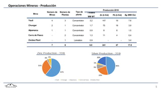 46%
23%
9%
2%
20%
61%
31%
3% 5%
Yauli 4 3 Concentrator 3.2 147 19 7.8
Chungar 2 1 Concentrator 1.7 75 18 3.9
Alpamarca 1 1 Concentrator 0.9 8 6 1.5
Cerro de Pasco - 2 Concentrator 1.3 11 4 0.4
Oxides Plant - 1 Lixiviation 0.9 - - 3.4
7 8 8.0 241 47 17.0
Producción 2018
Zn (k fmt) Pb (k fmt)
Número de Número de Tipo de Treated
Minas Plantas planta
MM MT
Ag (MM Oz)
Mina
Operaciones Mineras - Producción
 