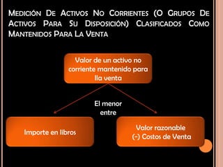 MEDICIÓN DE ACTIVOS NO CORRIENTES (O GRUPOS DE
ACTIVOS PARA SU DISPOSICIÓN) CLASIFICADOS COMO
MANTENIDOS PARA LA VENTA
Valor de un activo no
corriente mantenido para
lla venta
Valor razonable
(-) Costos de Venta
Importe en libros
El menor
entre
 
