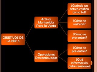 OBJETIVOS DE
LA NIIF 5
Activos
Mantenidos
Para la Venta
¿Cuándo un
activo califica
como tal?
¿Cómo se
valoran?
¿Cómo se
presentan?
Operaciones
Descontinuadas
¿Cómo se
presentan?
¿Qué
información
debe revelarse?
 