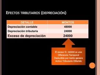 EFECTOS TRIBUTARIOS (DEPRECIACIÓN)
DETALLE MONTOS
Depreciación contable 48000
Depreciación tributaria 24000
Exceso de depreciación 24000
El exceso S/. 24000 es una
Diferencia Temporal
Deducible por tanto genera
Activo Tributario Diferido
 