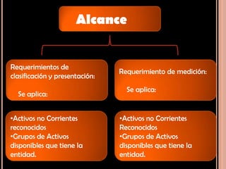 Alcance
•Activos no Corrientes
Reconocidos
•Grupos de Activos
disponibles que tiene la
entidad.
Requerimiento de medición:
Se aplica:
•Activos no Corrientes
reconocidos
•Grupos de Activos
disponibles que tiene la
entidad.
Requerimientos de
clasificación y presentación:
Se aplica:
 