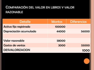 COMPARACIÓN DEL VALOR EN LIBROS Y VALOR
RAZONABLE
Detalle Montos Diferencias
Activo fijo registrado 100000
Depreciación acumulada 44000 56000
Valor razonable 58000
Gastos de ventas 3000 55000
DESVALORIZACION 1000
 
