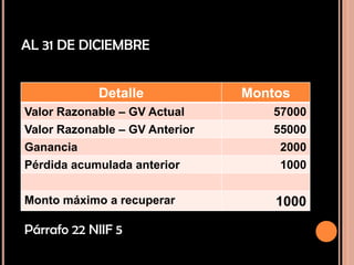 AL 31 DE DICIEMBRE
Detalle Montos
Valor Razonable – GV Actual 57000
Valor Razonable – GV Anterior 55000
Ganancia 2000
Pérdida acumulada anterior 1000
Monto máximo a recuperar 1000
Párrafo 22 NIIF 5
 