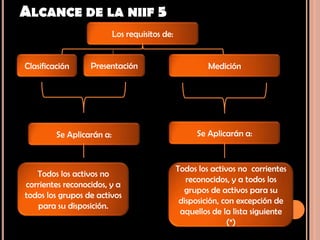 ALCANCE DE LA NIIF 5
Presentación
Clasificación
Todos los activos no corrientes
reconocidos, y a todos los
grupos de activos para su
disposición, con excepción de
aquellos de la lista siguiente
(*)
Los requisitos de:
Medición
Se Aplicarán a:
Todos los activos no
corrientes reconocidos, y a
todos los grupos de activos
para su disposición.
Se Aplicarán a:
 