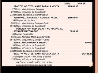 Después de conocer el importe de la pérdida se procede a efectuar
el registro contable aplicando el PCGE de la siguiente manera:
DEBE HABER
27ACTIV. NO CTES. MANT. PARA LA VENTA 391636.37
272Inm., Maquinarias y Equipos
2723Maq. y Equipos de Explotación
27231Costo de Adquis. o Construcción
39DEPREC., AMORTIZ. Y AGOTAM. ACUM. 216666.67
391Deprec. Acumulada
3913Inm., Maquinaria y Equipo - Costo
39132Maq. y Equipos de Explotación
66
PÉRDIDA POR MED. DE ACT. NO FINANC. AL
VALOR RAZONABLE 3833.33
661Activo Realizable
6613Activ. No Ctes. Mant. para la Venta
66132Inm., Maquinaria y Equipo - Costo
33INM., MAQUINARIA Y EQUIPO 400000
333Maq. y Equipos de Explotación
3331Maq. y Equipos de Explotación
33311Costo de Adquis. o Construcción
27ACTIV. NO CTES. MANT. PARA LA VENTA 212136.37
276Deprec. Acum. - Inm. Maq. y Equipo
2763Maq. y Equipos de Explotación
x/x Por la reclasifi cación como activo
no corriente mantenido para la venta.
 